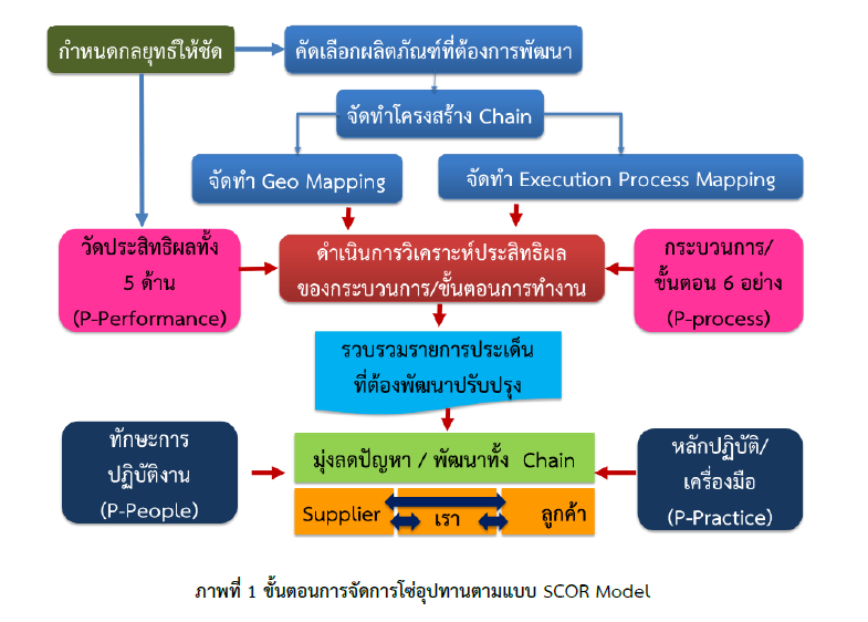 Scor Model