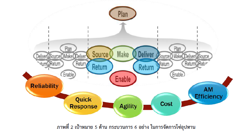 การพัฒนาโซ่อุปทานสำหรับ SMEs โดยใช้ SCOR Model