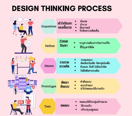 การคิดเชิงออกแบบ 2