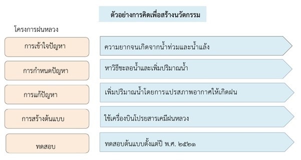 การคิดเชิงออกแบบ 3